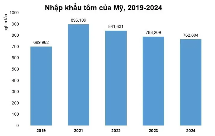 Nhập khẩu tôm của Mỹ.webp